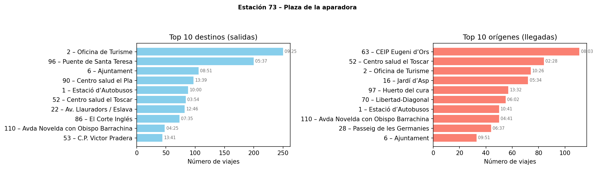Estación 073 – Plaza de la aparadora